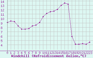 Courbe du refroidissement olien pour Lille (59)