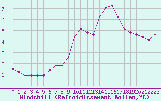 Courbe du refroidissement olien pour Malbosc (07)