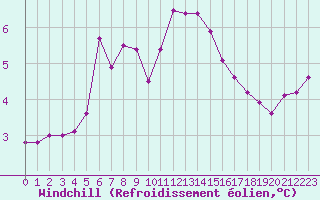 Courbe du refroidissement olien pour Lista Fyr