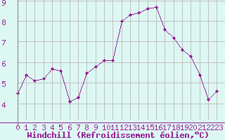 Courbe du refroidissement olien pour Bourg-en-Bresse (01)