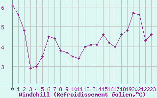 Courbe du refroidissement olien pour Evreux (27)