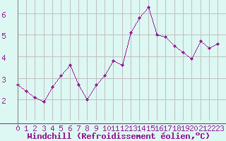 Courbe du refroidissement olien pour Saint-Yrieix-le-Djalat (19)
