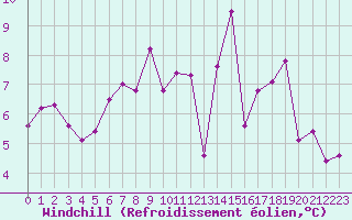 Courbe du refroidissement olien pour Aix-la-Chapelle (All)