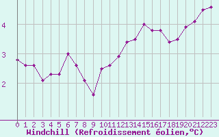 Courbe du refroidissement olien pour Bulson (08)
