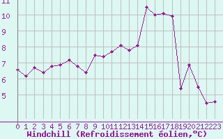 Courbe du refroidissement olien pour Saulces-Champenoises (08)