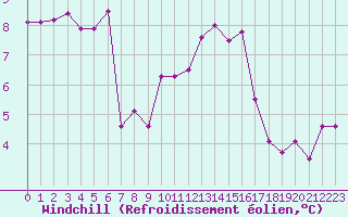 Courbe du refroidissement olien pour Grandfresnoy (60)