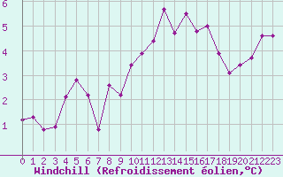 Courbe du refroidissement olien pour Saint-Dizier (52)