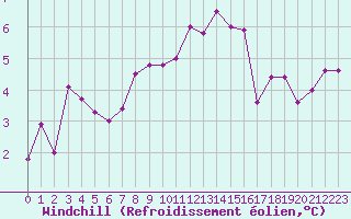 Courbe du refroidissement olien pour Saint-Paul-des-Landes (15)
