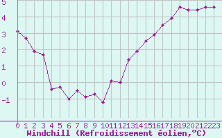 Courbe du refroidissement olien pour Albert-Bray (80)