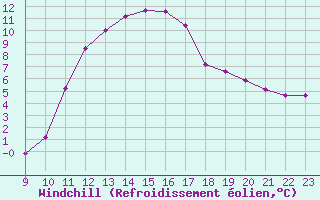 Courbe du refroidissement olien pour Doissat (24)