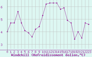 Courbe du refroidissement olien pour Grimentz (Sw)