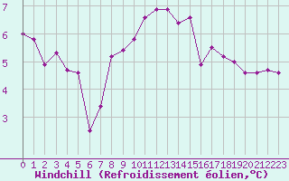 Courbe du refroidissement olien pour Miribel-les-Echelles (38)