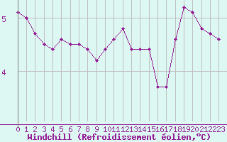 Courbe du refroidissement olien pour Cap Gris-Nez (62)