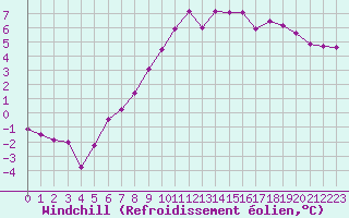 Courbe du refroidissement olien pour Schaerding