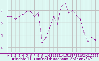 Courbe du refroidissement olien pour Le Havre - Octeville (76)