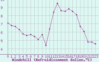 Courbe du refroidissement olien pour Ploumanac