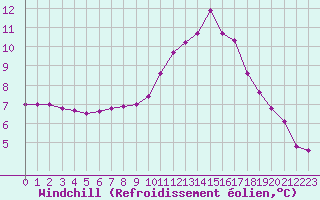 Courbe du refroidissement olien pour Saffr (44)