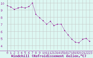 Courbe du refroidissement olien pour Isle Of Portland