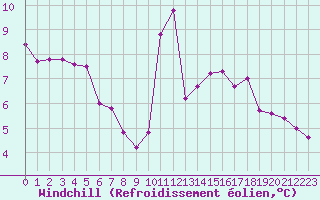 Courbe du refroidissement olien pour Ploeren (56)