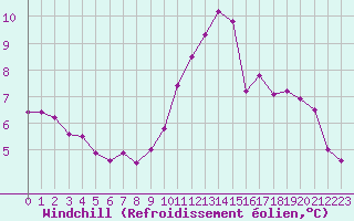Courbe du refroidissement olien pour Roissy (95)