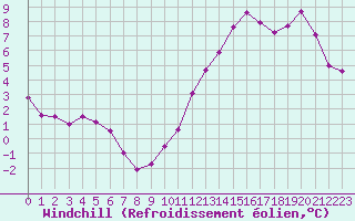 Courbe du refroidissement olien pour Chatelaillon-Plage (17)
