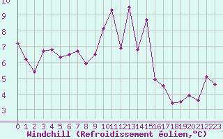 Courbe du refroidissement olien pour Jaca