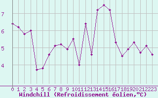 Courbe du refroidissement olien pour Roc St. Pere (And)