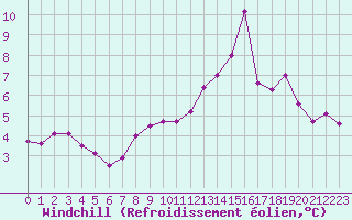 Courbe du refroidissement olien pour Chteau-Chinon (58)