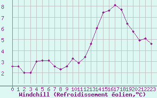 Courbe du refroidissement olien pour Anglars St-Flix(12)