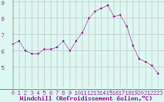Courbe du refroidissement olien pour Gurande (44)