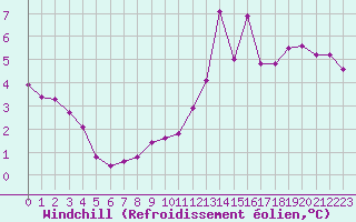 Courbe du refroidissement olien pour Charmant (16)