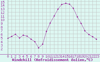 Courbe du refroidissement olien pour Le Luc (83)