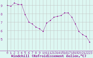 Courbe du refroidissement olien pour Kleine-Brogel (Be)