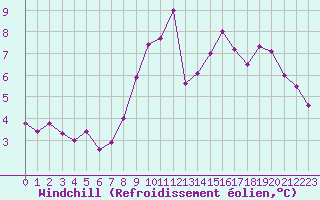 Courbe du refroidissement olien pour Cherbourg (50)