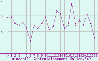 Courbe du refroidissement olien pour Clermont-Ferrand (63)