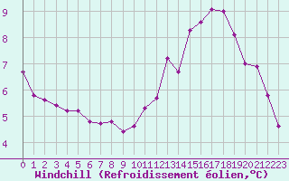 Courbe du refroidissement olien pour Blus (40)