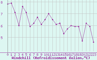 Courbe du refroidissement olien pour Mende - Chabrits (48)