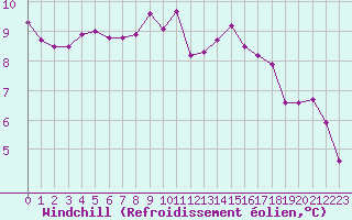 Courbe du refroidissement olien pour Clermont-Ferrand (63)