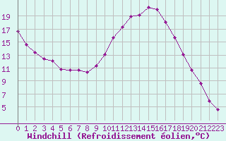 Courbe du refroidissement olien pour Cambrai / Epinoy (62)