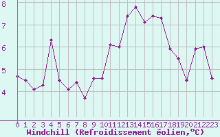 Courbe du refroidissement olien pour Brive-Souillac (19)