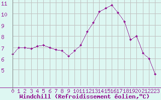 Courbe du refroidissement olien pour Cherbourg (50)