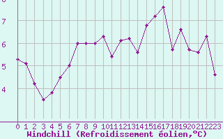 Courbe du refroidissement olien pour Lons-le-Saunier (39)