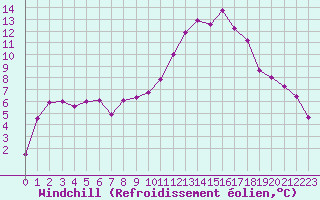 Courbe du refroidissement olien pour Orlans (45)