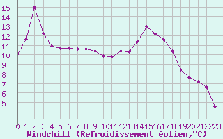 Courbe du refroidissement olien pour Selonnet (04)