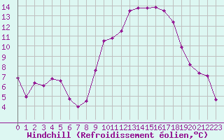 Courbe du refroidissement olien pour Bziers Cap d