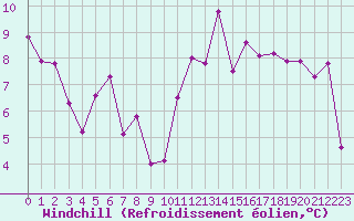 Courbe du refroidissement olien pour Chambry / Aix-Les-Bains (73)
