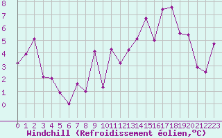 Courbe du refroidissement olien pour Saint Jean - Saint Nicolas (05)