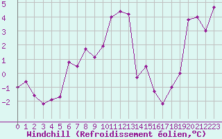 Courbe du refroidissement olien pour Pointe de Socoa (64)