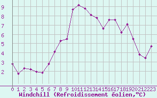 Courbe du refroidissement olien pour La Dle (Sw)