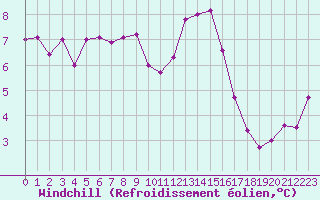 Courbe du refroidissement olien pour Bregenz